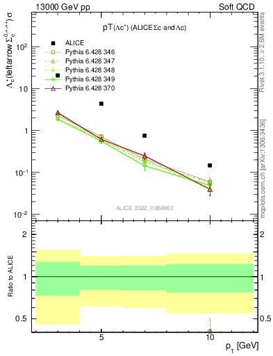 Plot of Lambdac.pt in 13000 GeV pp collisions
