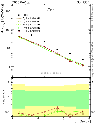 Plot of Lambdac.pt in 7000 GeV pp collisions