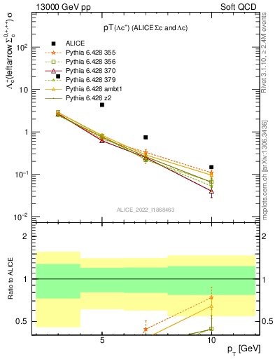 Plot of Lambdac.pt in 13000 GeV pp collisions