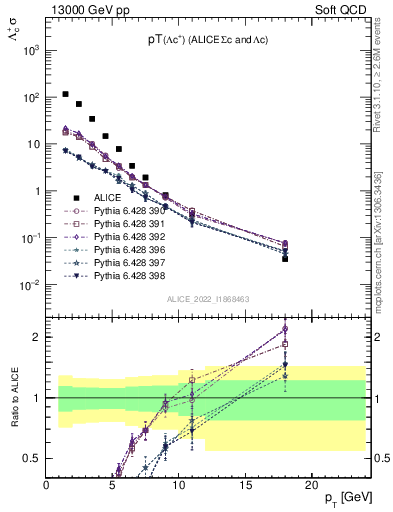 Plot of Lambdac.pt in 13000 GeV pp collisions