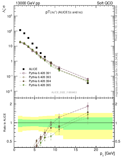 Plot of Lambdac.pt in 13000 GeV pp collisions