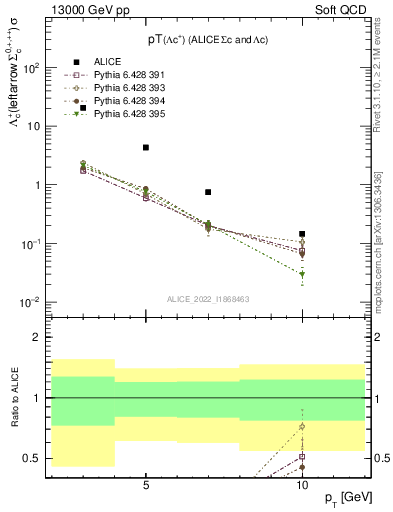 Plot of Lambdac.pt in 13000 GeV pp collisions