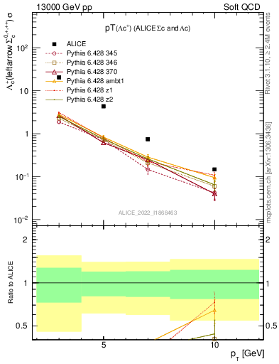 Plot of Lambdac.pt in 13000 GeV pp collisions