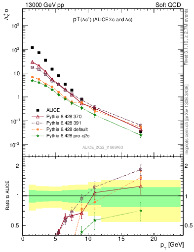 Plot of Lambdac.pt in 13000 GeV pp collisions
