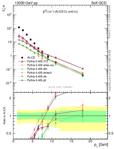 Plot of Lambdac.pt in 13000 GeV pp collisions