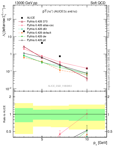 Plot of Lambdac.pt in 13000 GeV pp collisions