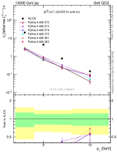 Plot of Lambdac.pt in 13000 GeV pp collisions