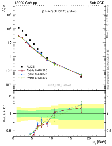 Plot of Lambdac.pt in 13000 GeV pp collisions