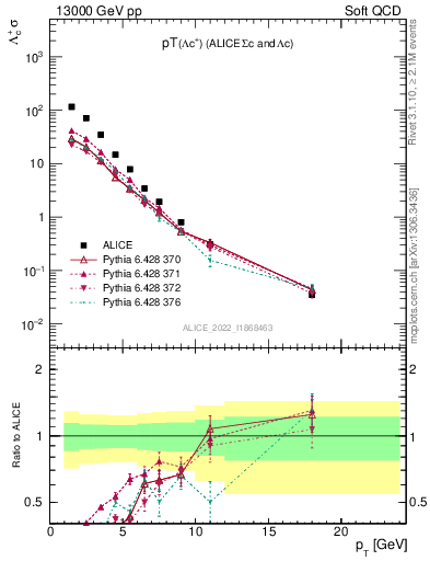 Plot of Lambdac.pt in 13000 GeV pp collisions