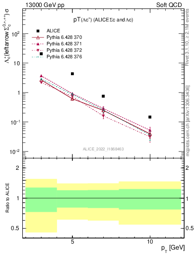 Plot of Lambdac.pt in 13000 GeV pp collisions
