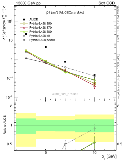 Plot of Lambdac.pt in 13000 GeV pp collisions