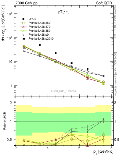Plot of Lambdac.pt in 7000 GeV pp collisions