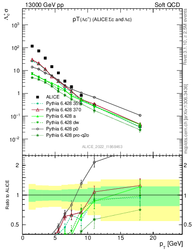 Plot of Lambdac.pt in 13000 GeV pp collisions