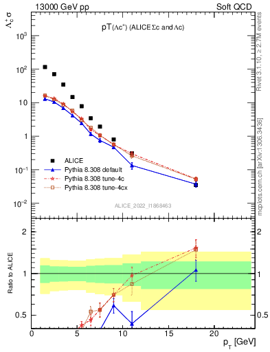 Plot of Lambdac.pt in 13000 GeV pp collisions