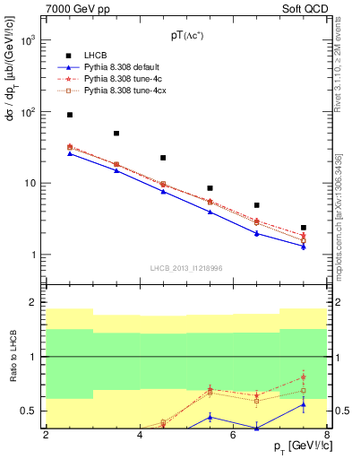 Plot of Lambdac.pt in 7000 GeV pp collisions