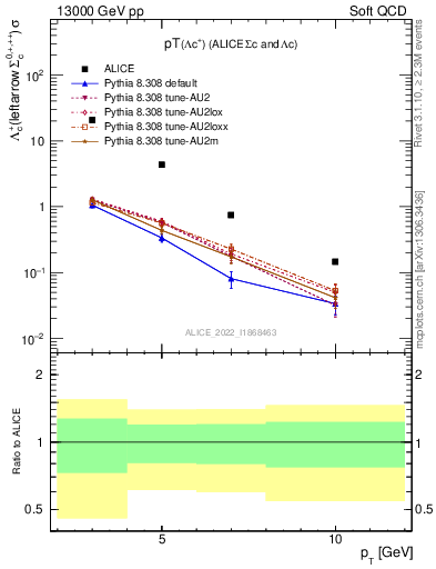 Plot of Lambdac.pt in 13000 GeV pp collisions