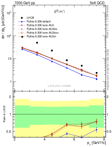 Plot of Lambdac.pt in 7000 GeV pp collisions