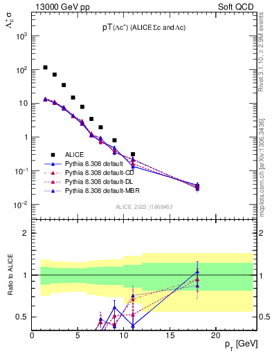 Plot of Lambdac.pt in 13000 GeV pp collisions