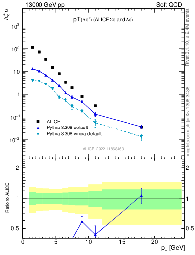 Plot of Lambdac.pt in 13000 GeV pp collisions