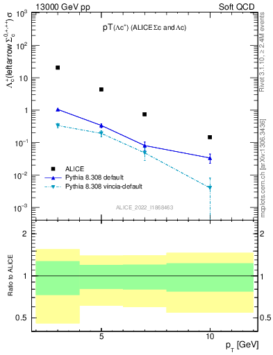 Plot of Lambdac.pt in 13000 GeV pp collisions