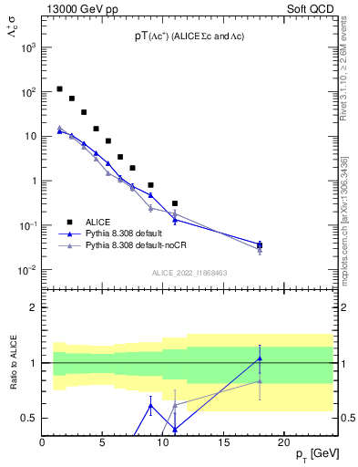 Plot of Lambdac.pt in 13000 GeV pp collisions