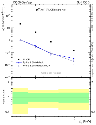 Plot of Lambdac.pt in 13000 GeV pp collisions