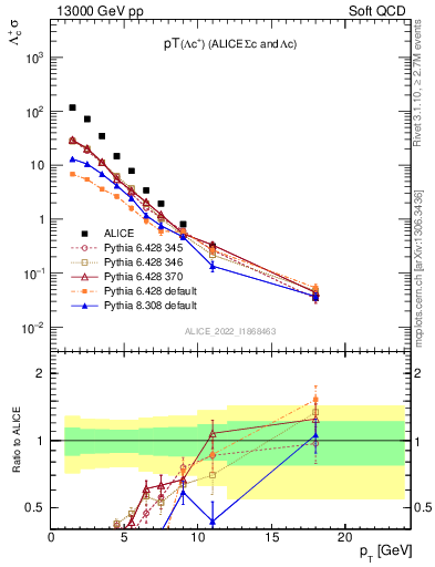 Plot of Lambdac.pt in 13000 GeV pp collisions