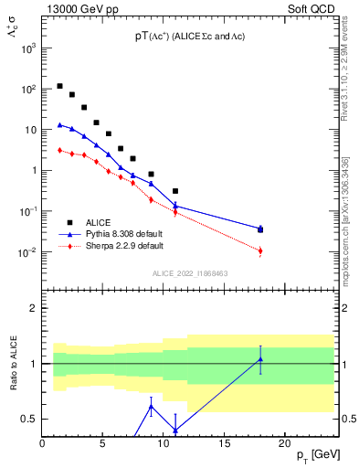 Plot of Lambdac.pt in 13000 GeV pp collisions