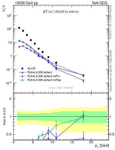 Plot of Lambdac.pt in 13000 GeV pp collisions