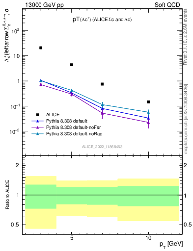 Plot of Lambdac.pt in 13000 GeV pp collisions