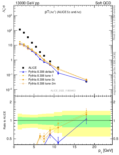 Plot of Lambdac.pt in 13000 GeV pp collisions