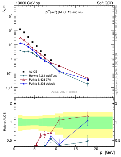 Plot of Lambdac.pt in 13000 GeV pp collisions