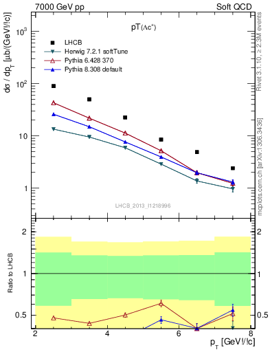 Plot of Lambdac.pt in 7000 GeV pp collisions