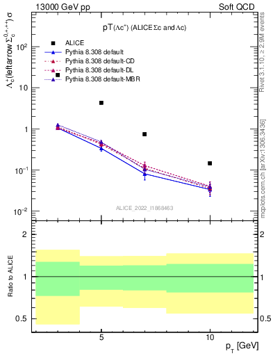 Plot of Lambdac.pt in 13000 GeV pp collisions