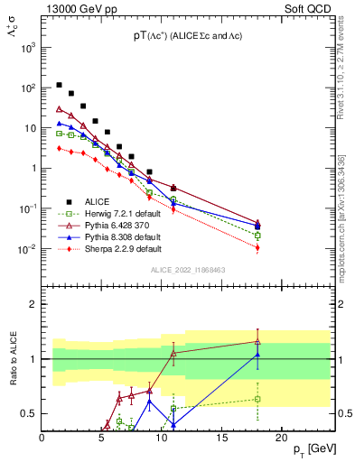 Plot of Lambdac.pt in 13000 GeV pp collisions