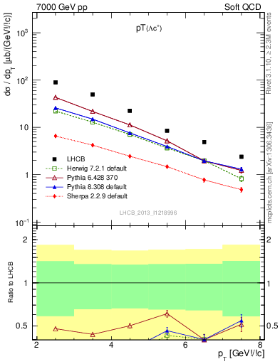 Plot of Lambdac.pt in 7000 GeV pp collisions