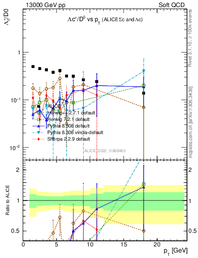 Plot of Lambdac.pt_D0.pt in 13000 GeV pp collisions