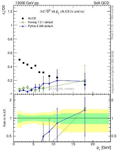 Plot of Lambdac.pt_D0.pt in 13000 GeV pp collisions