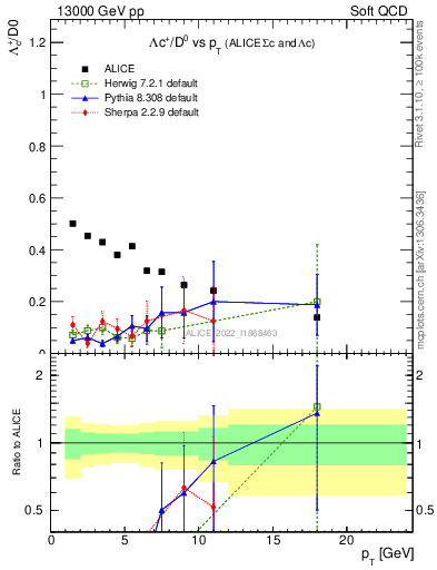 Plot of Lambdac.pt_D0.pt in 13000 GeV pp collisions