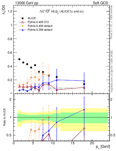 Plot of Lambdac.pt_D0.pt in 13000 GeV pp collisions
