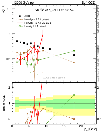 Plot of Lambdac.pt_D0.pt in 13000 GeV pp collisions