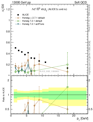Plot of Lambdac.pt_D0.pt in 13000 GeV pp collisions