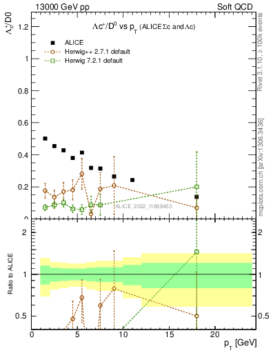 Plot of Lambdac.pt_D0.pt in 13000 GeV pp collisions