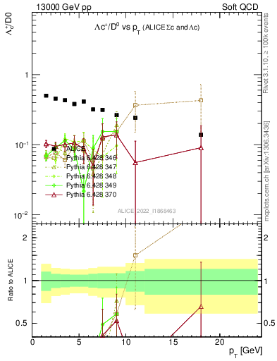 Plot of Lambdac.pt_D0.pt in 13000 GeV pp collisions