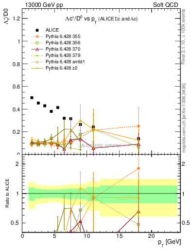 Plot of Lambdac.pt_D0.pt in 13000 GeV pp collisions