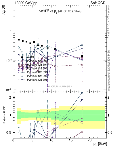 Plot of Lambdac.pt_D0.pt in 13000 GeV pp collisions
