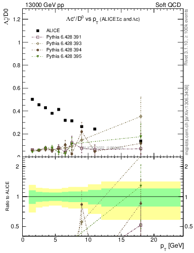 Plot of Lambdac.pt_D0.pt in 13000 GeV pp collisions
