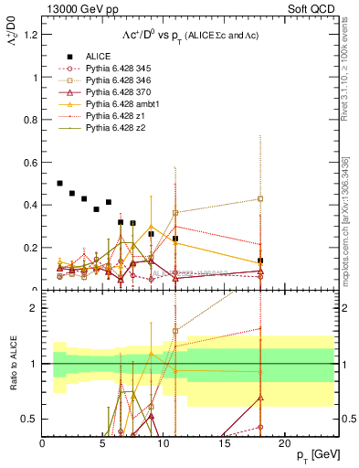 Plot of Lambdac.pt_D0.pt in 13000 GeV pp collisions