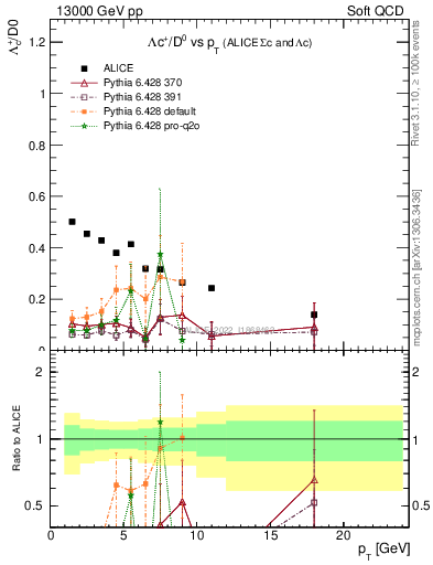 Plot of Lambdac.pt_D0.pt in 13000 GeV pp collisions