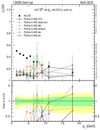 Plot of Lambdac.pt_D0.pt in 13000 GeV pp collisions